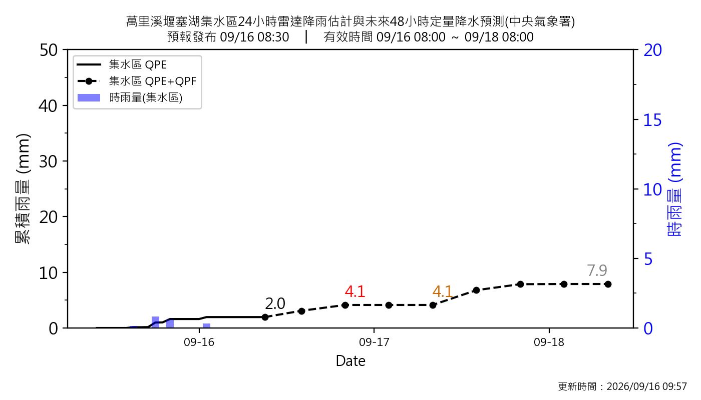 降雨預報